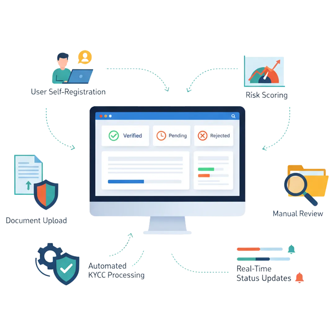 Automated User Onboarding & KYC Integration